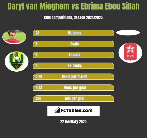 Daryl van Mieghem vs Ebrima Ebou Sillah h2h player stats