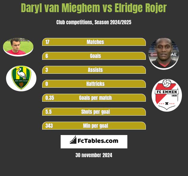 Daryl van Mieghem vs Elridge Rojer h2h player stats