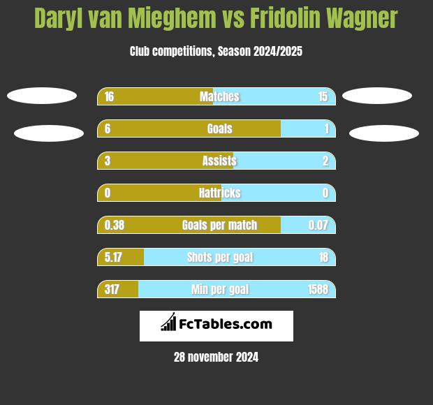 Daryl van Mieghem vs Fridolin Wagner h2h player stats