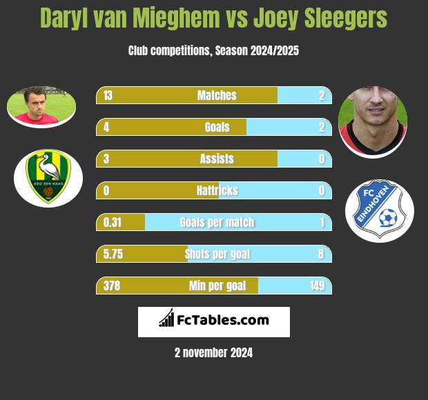 Daryl van Mieghem vs Joey Sleegers h2h player stats