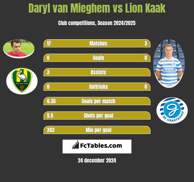 Daryl van Mieghem vs Lion Kaak h2h player stats