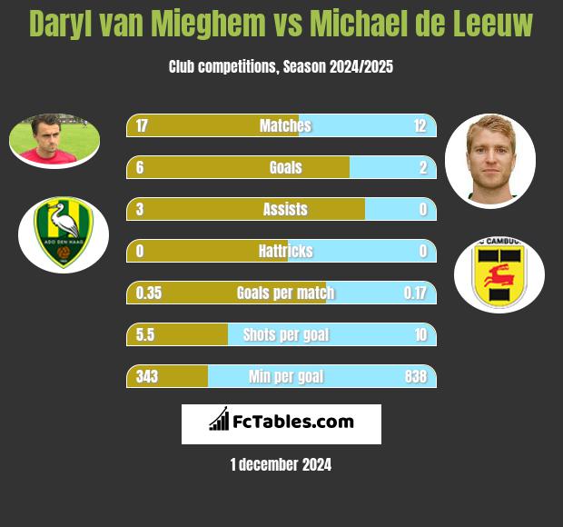 Daryl van Mieghem vs Michael de Leeuw h2h player stats