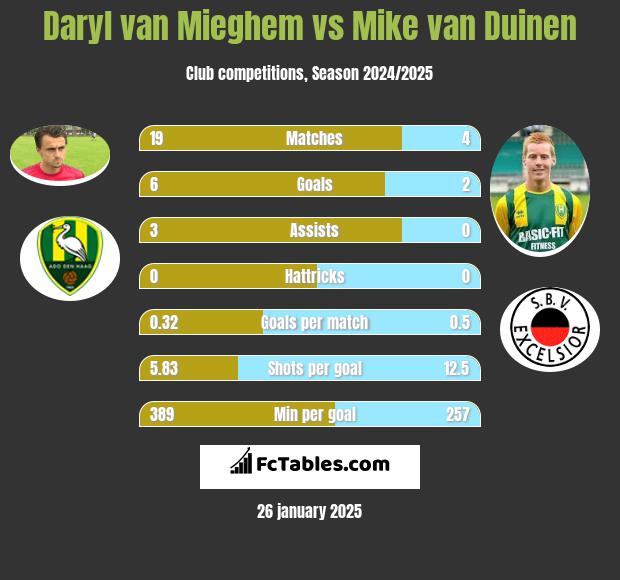 Daryl van Mieghem vs Mike van Duinen h2h player stats