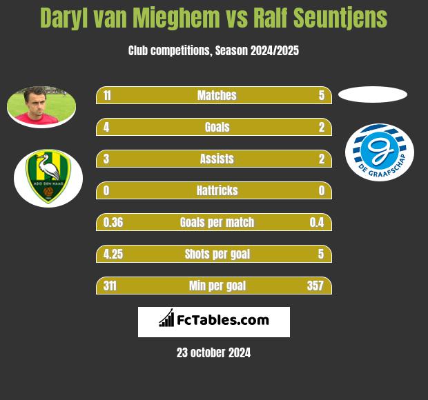 Daryl van Mieghem vs Ralf Seuntjens h2h player stats