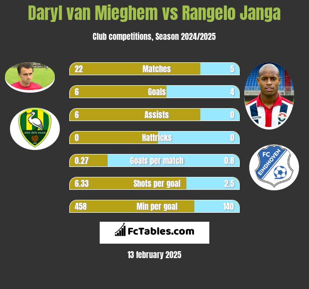 Daryl van Mieghem vs Rangelo Janga h2h player stats