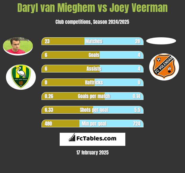 Daryl van Mieghem vs Joey Veerman h2h player stats