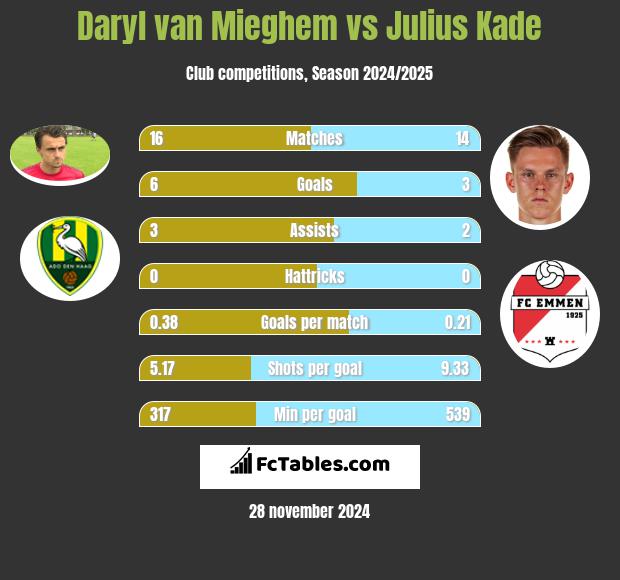 Daryl van Mieghem vs Julius Kade h2h player stats