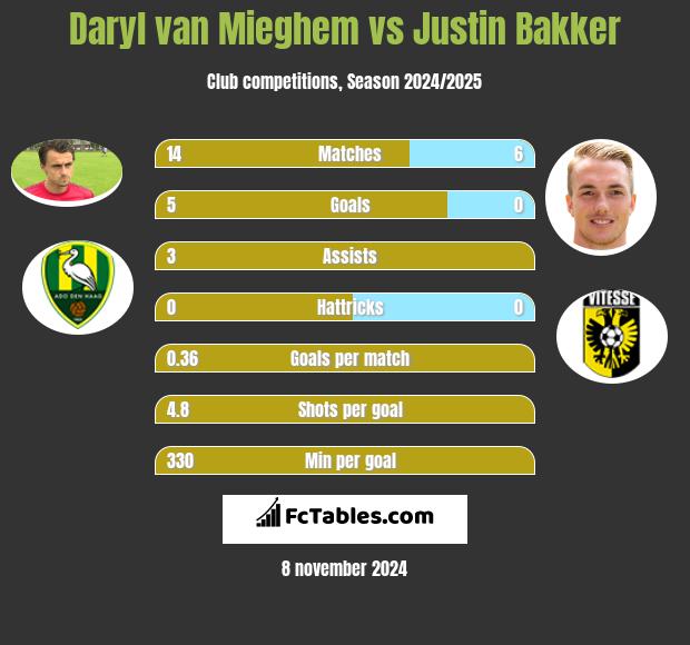 Daryl van Mieghem vs Justin Bakker h2h player stats