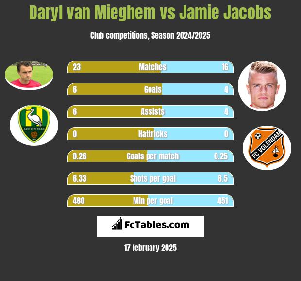 Daryl van Mieghem vs Jamie Jacobs h2h player stats