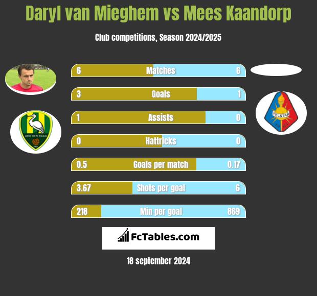 Daryl van Mieghem vs Mees Kaandorp h2h player stats