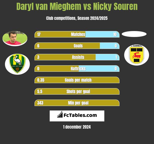 Daryl van Mieghem vs Nicky Souren h2h player stats