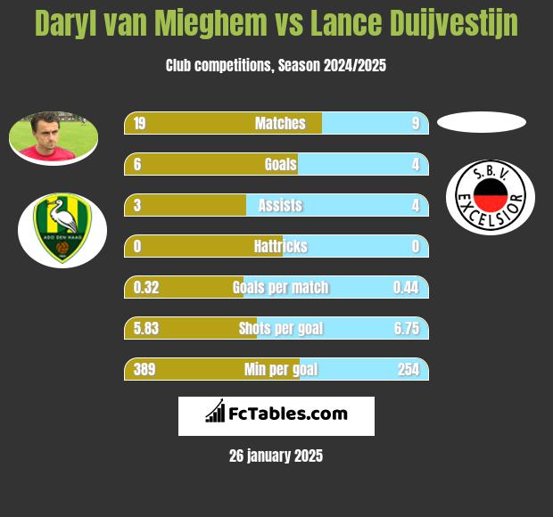 Daryl van Mieghem vs Lance Duijvestijn h2h player stats