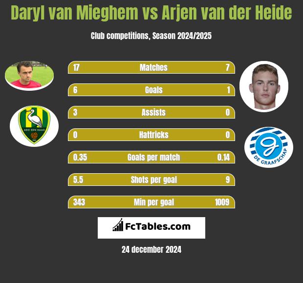 Daryl van Mieghem vs Arjen van der Heide h2h player stats