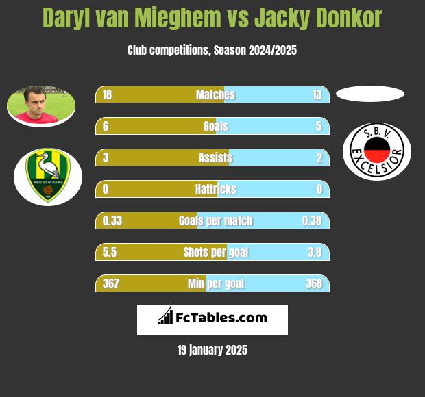 Daryl van Mieghem vs Jacky Donkor h2h player stats