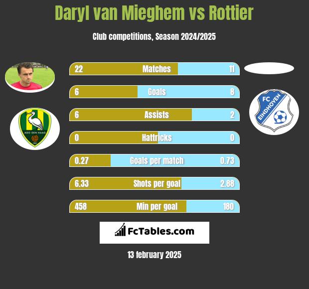 Daryl van Mieghem vs Rottier h2h player stats