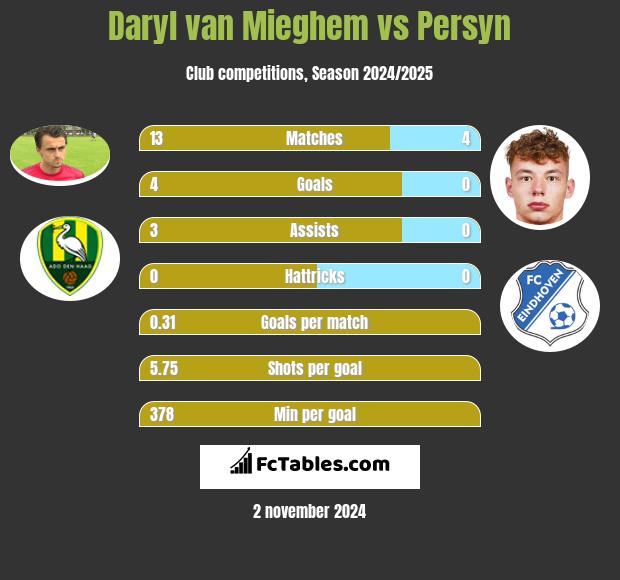 Daryl van Mieghem vs Persyn h2h player stats