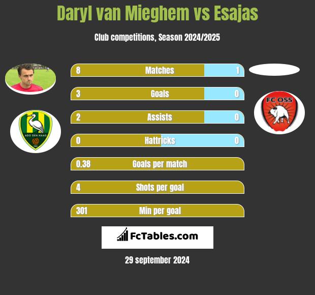 Daryl van Mieghem vs Esajas h2h player stats