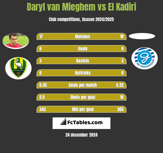 Daryl van Mieghem vs El Kadiri h2h player stats