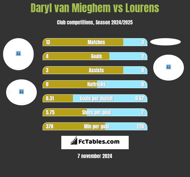 Daryl van Mieghem vs Lourens h2h player stats