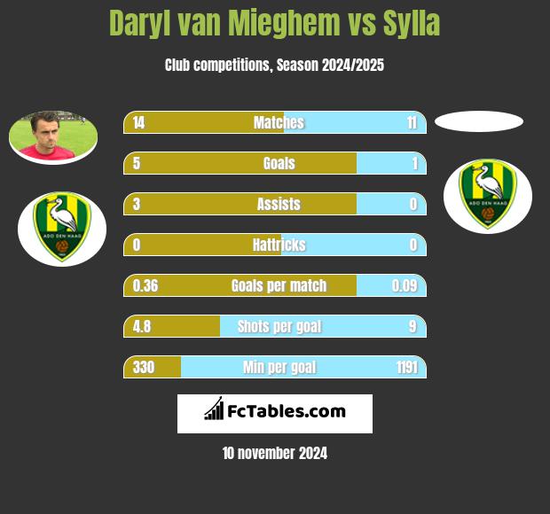 Daryl van Mieghem vs Sylla h2h player stats