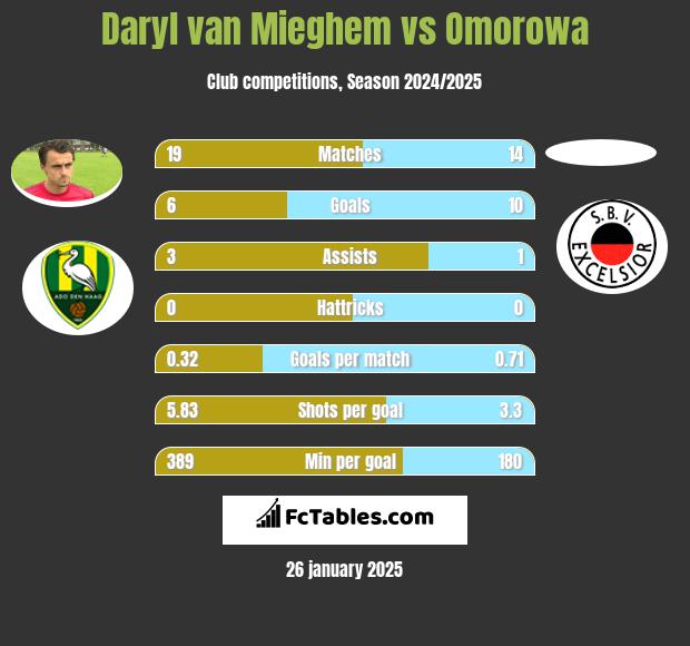 Daryl van Mieghem vs Omorowa h2h player stats