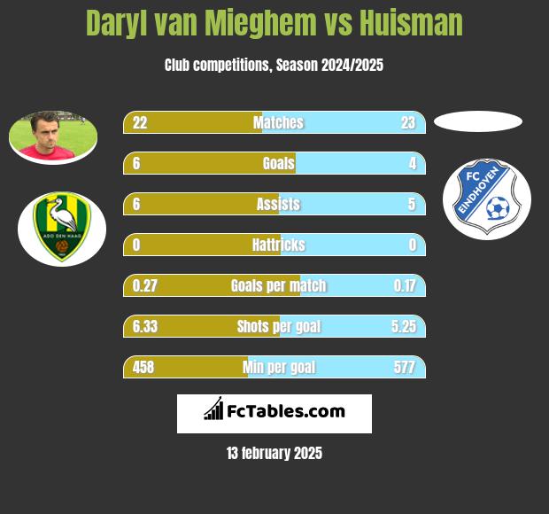 Daryl van Mieghem vs Huisman h2h player stats