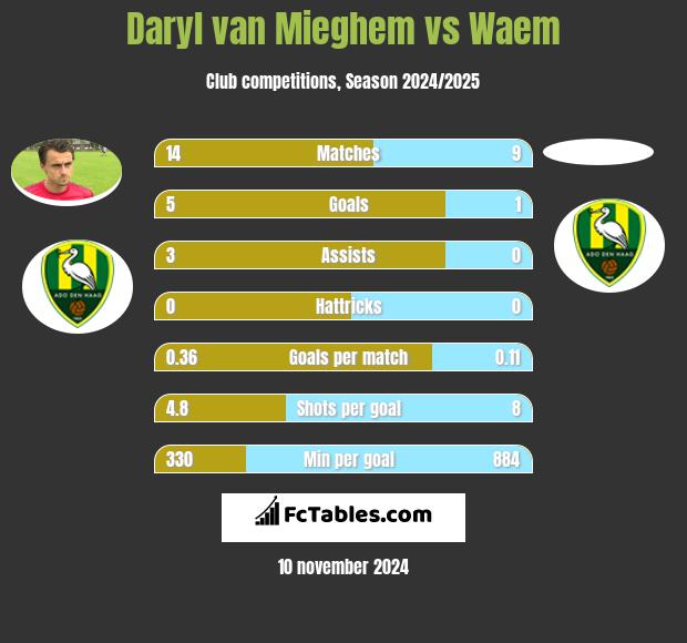 Daryl van Mieghem vs Waem h2h player stats