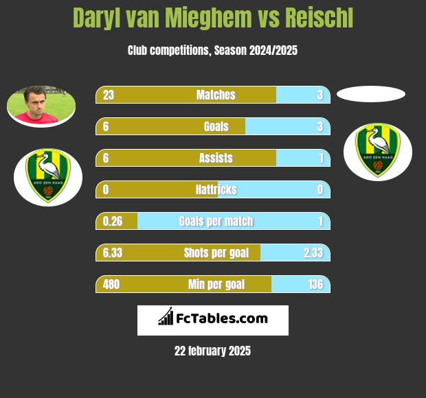 Daryl van Mieghem vs Reischl h2h player stats