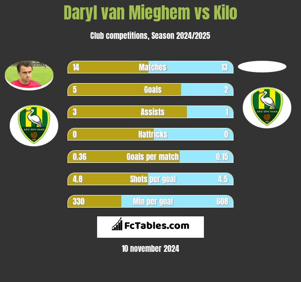 Daryl van Mieghem vs Kilo h2h player stats