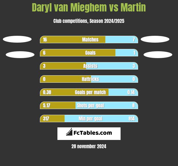 Daryl van Mieghem vs Martin h2h player stats