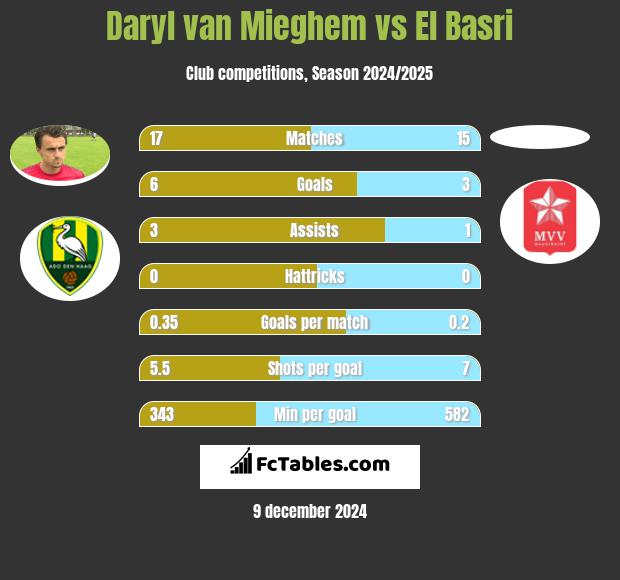 Daryl van Mieghem vs El Basri h2h player stats