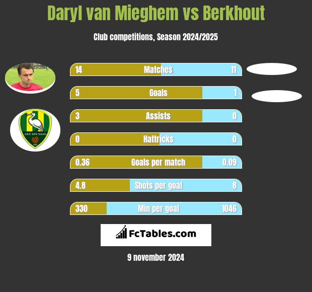 Daryl van Mieghem vs Berkhout h2h player stats