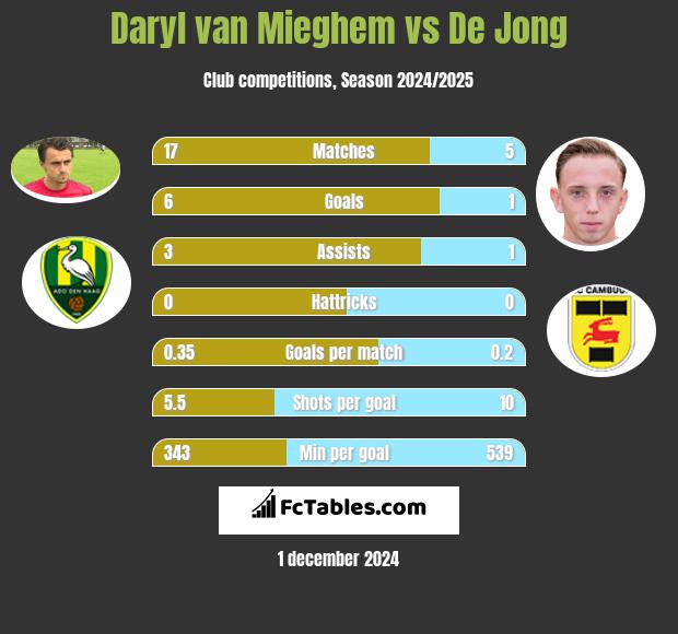 Daryl van Mieghem vs De Jong h2h player stats