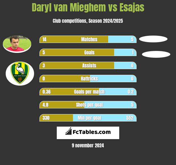 Daryl van Mieghem vs Esajas h2h player stats