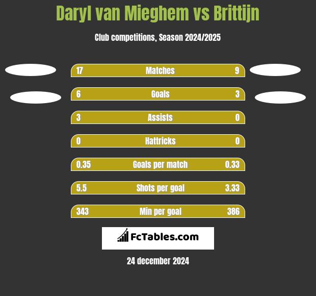 Daryl van Mieghem vs Brittijn h2h player stats