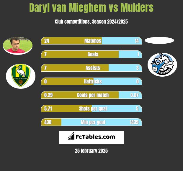 Daryl van Mieghem vs Mulders h2h player stats