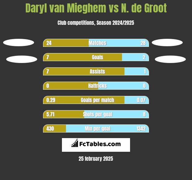 Daryl van Mieghem vs N. de Groot h2h player stats