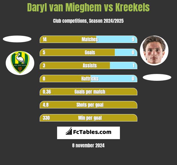 Daryl van Mieghem vs Kreekels h2h player stats