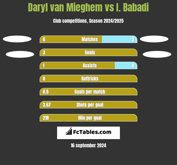 Daryl van Mieghem vs I. Babadi h2h player stats