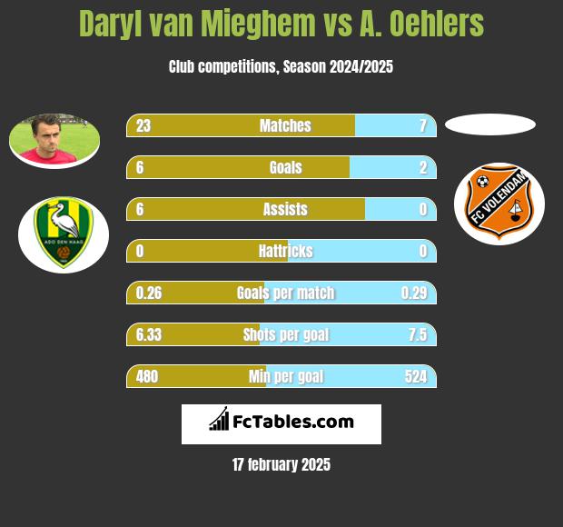 Daryl van Mieghem vs A. Oehlers h2h player stats