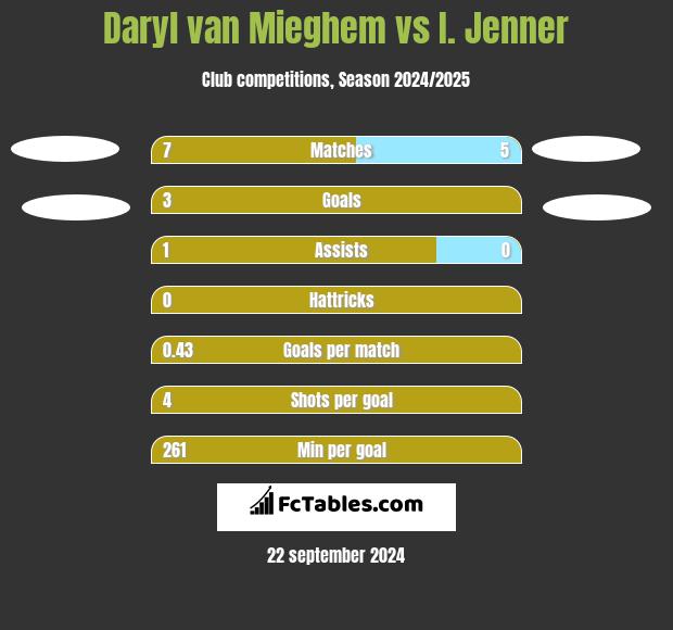 Daryl van Mieghem vs I. Jenner h2h player stats