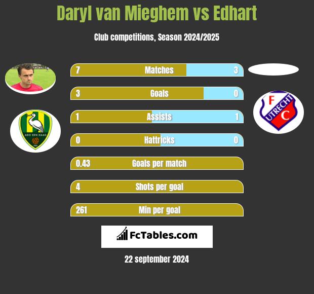 Daryl van Mieghem vs Edhart h2h player stats