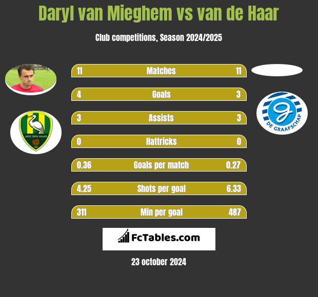 Daryl van Mieghem vs van de Haar h2h player stats