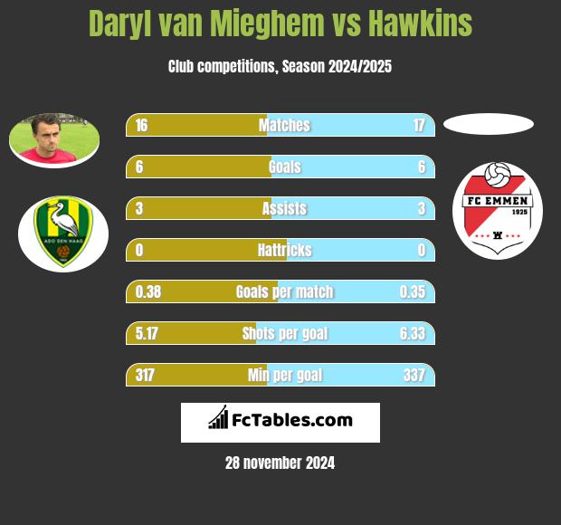 Daryl van Mieghem vs Hawkins h2h player stats