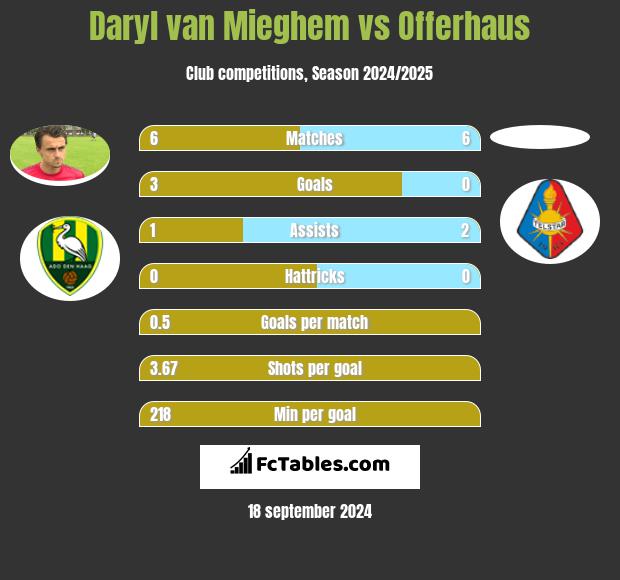 Daryl van Mieghem vs Offerhaus h2h player stats