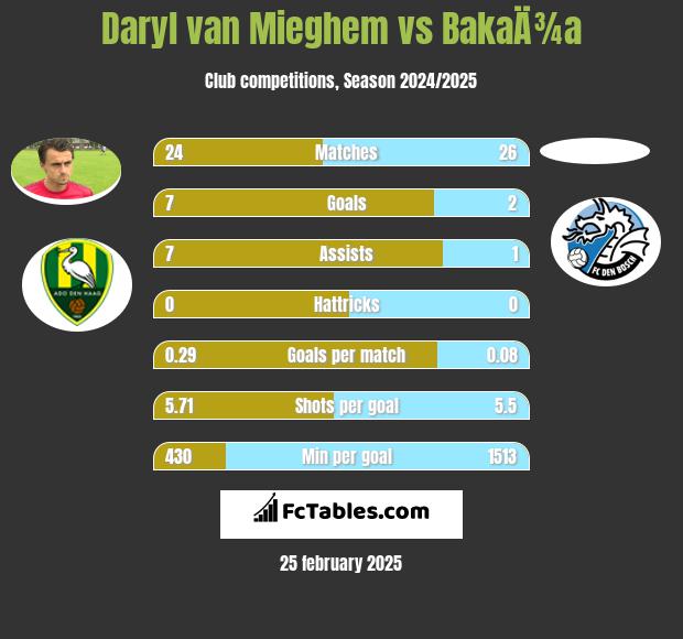 Daryl van Mieghem vs BakaÄ¾a h2h player stats