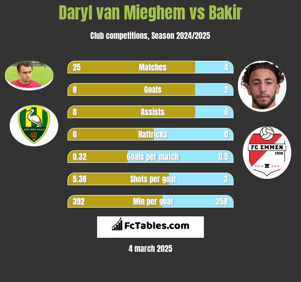 Daryl van Mieghem vs Bakir h2h player stats