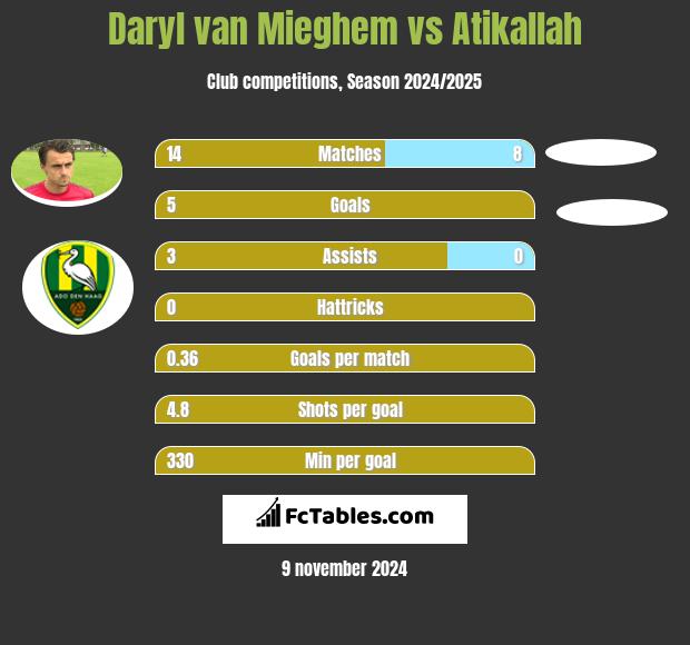 Daryl van Mieghem vs Atikallah h2h player stats