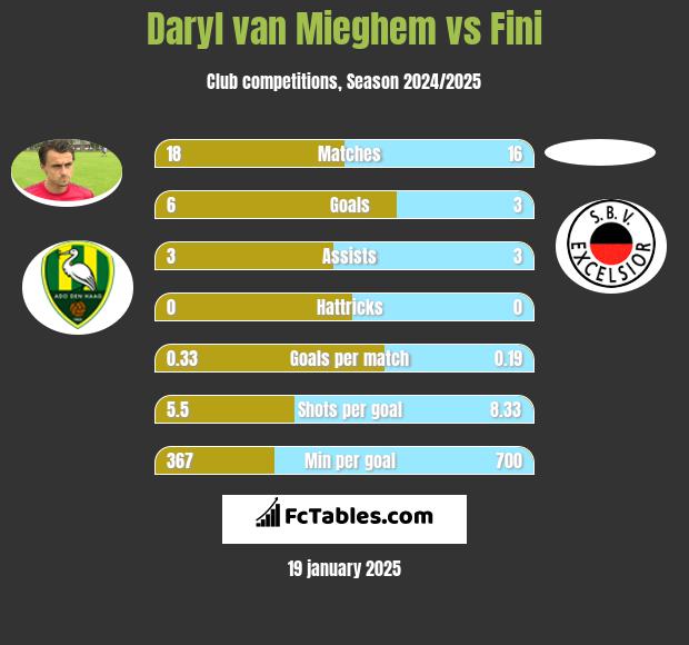 Daryl van Mieghem vs Fini h2h player stats