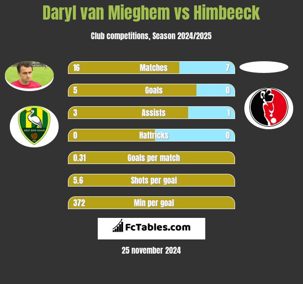 Daryl van Mieghem vs Himbeeck h2h player stats